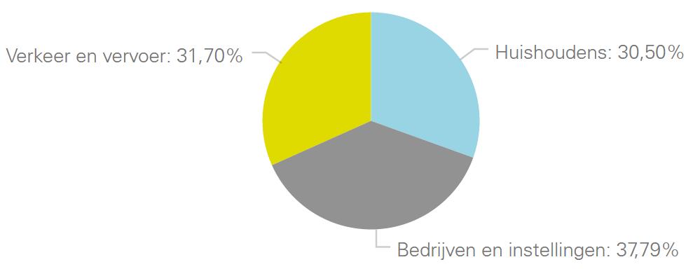 Een kwantitatieve beschouwing Door de energiemonitor weten we dat in de gemeente Ten Boer jaarlijks 685 Terajoule energie wordt verbruikt door huishoudens, bedrijven en het verkeer.
