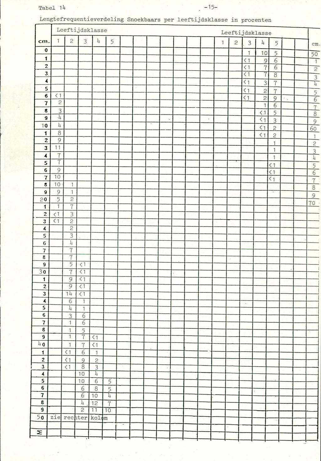 Tabel 1 15 _I I Lengtefrequentieverdeling Snoekbaars per leeftijdsklasse in procenten _ mm.