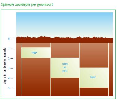 Zaai niet