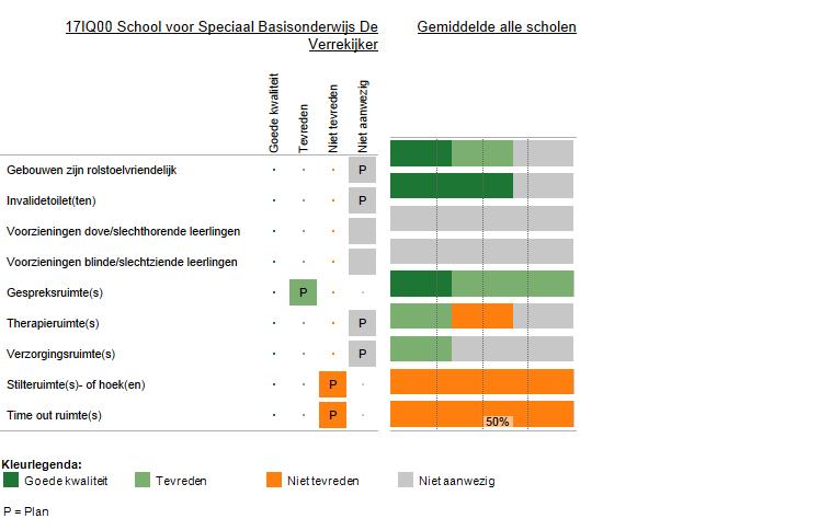 6 Voorzieningen in de fysieke omgeving Deze figuur laat zien welke voorzieningen zijn aangebracht in en