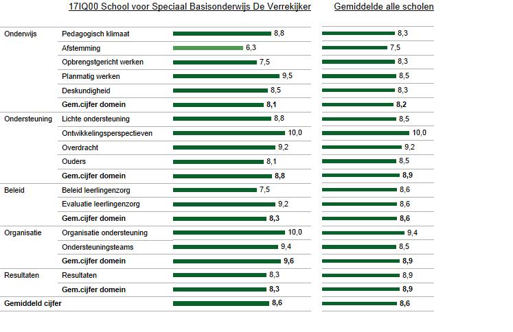 2 Kwaliteit basisondersteuning In deze figuur zie je in de linkerkolom de gemiddelde score van de school per categorie.