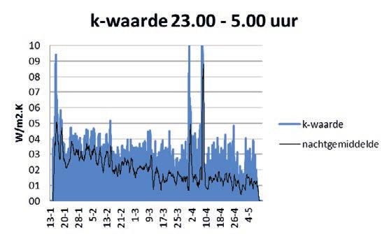 Figuur 14 Verloop van de k-waarden gedurende de nacht. Voor de periode van 20 januari tot 1 maart was de k-waarde ongunstiger: 2,1 W/m 2.K.