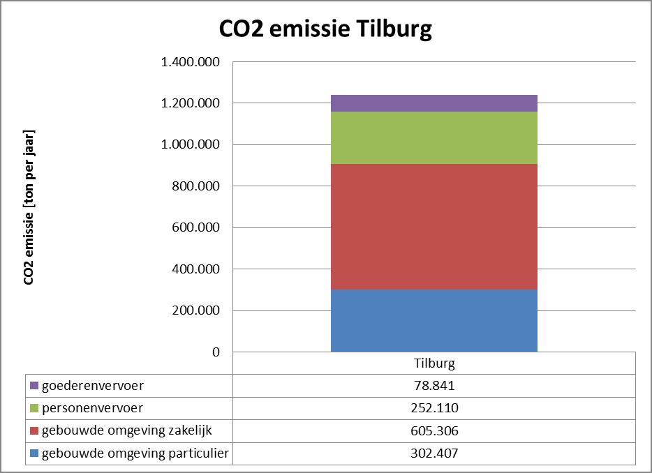 Figuur 1. Energiebehoefte gebouwde omgeving Tilburg bij geoptimaliseerd scenario 2045 met energieneutraliteit in 2045.