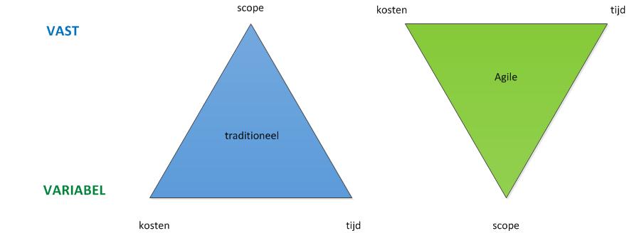 Vast en variabel Time boxen