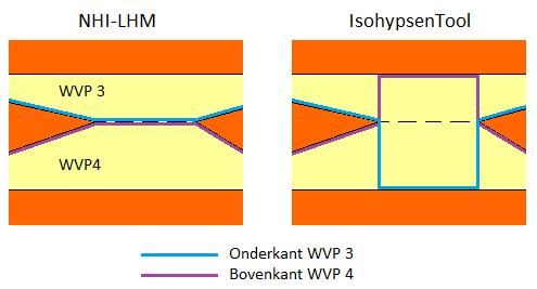 7 / 17 Figuur 3, watervoerende pakketten in het NHI/LHM (uit Hoogewoud e.a., 2010) De scheidende lagen hebben vaak een beperkte verbreiding en zijn daardoor niet allemaal overal aanwezig.