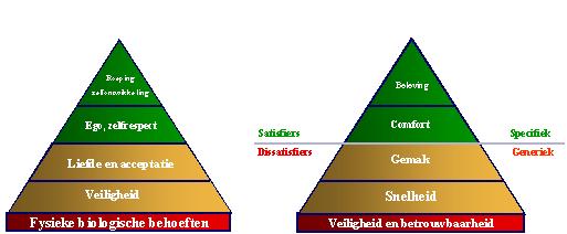 bovenaan stijgt, komt tot zelfontplooiing (self-actualization). De kerngedachte van Maslow is dat eerst de basis op orde moet zijn voordat je in de piramide naar boven kunt.