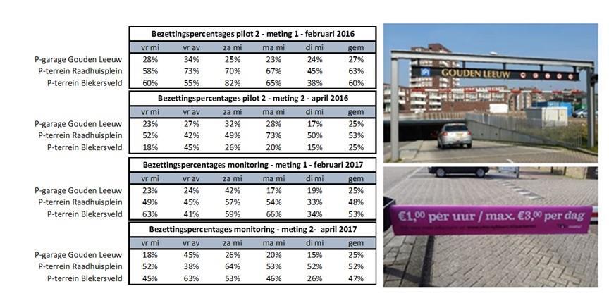 de Oranjebuurt. Het is dus zowel in de oost als de west streng wat drukker geworden, zoals ook te zien op figuur 10 en 11.