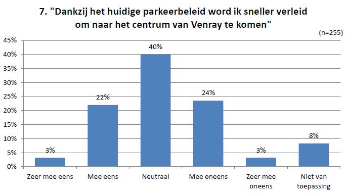 Figuur 29 - Aantrekkelijkheid centrum voor bezoekers Opvallend is wel dat, waar zowel bewoners als ondernemers aangeven wat moeilijker een parkeerplaats te vinden, 64% van de bezoekers zegt nu