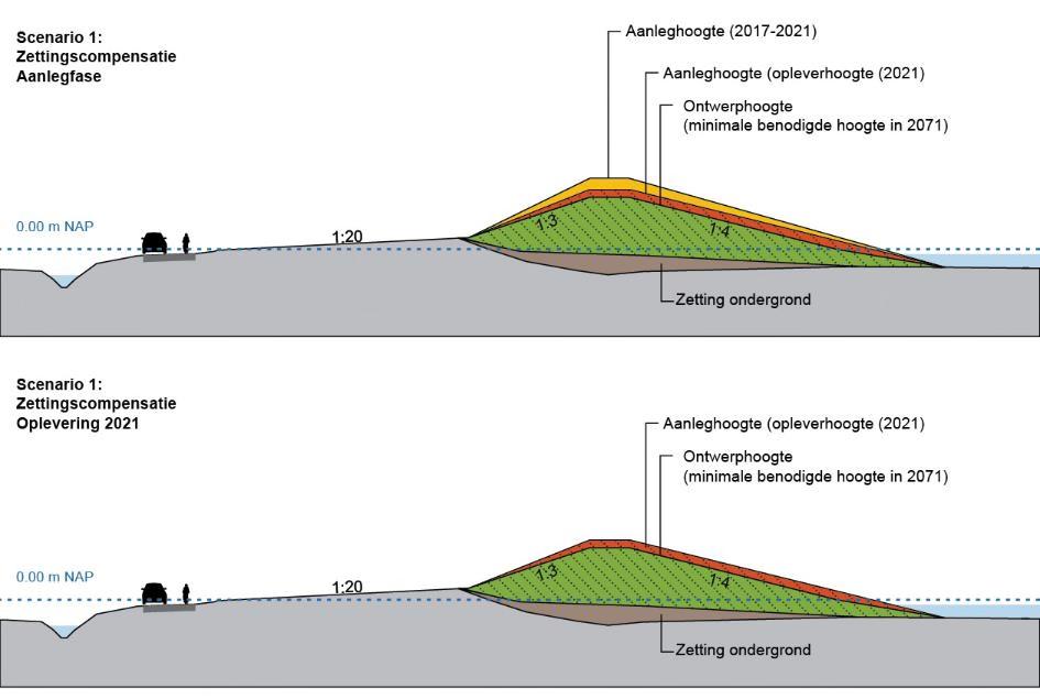 77 van 182 het aanbrengen van grond op het bestaande maaiveld wordt de (slappe) ondergrond als het ware samengedrukt waardoor een deel van de aangebrachte grond onder het maaiveld verdwijnt.