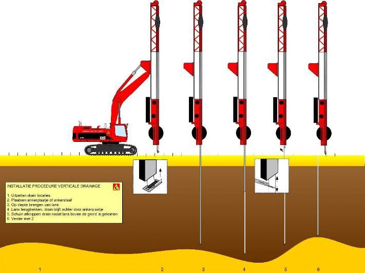 79 van 182 Verticale drainage Verticale drainage bestaat uit een kunststof stripdrain die vanaf het maaiveld verticaal tot de gewenste diepte wordt geïnstalleerd.