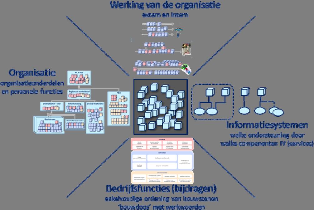 Bijlage 5 Referentiemodel Bedrijfsprocessen Politie (RBP) RBP in context van de Nationale Politie Het RBP heeft een goede bijdrage geleverd aan de eenduidigheid van de taal binnen de politie binnen