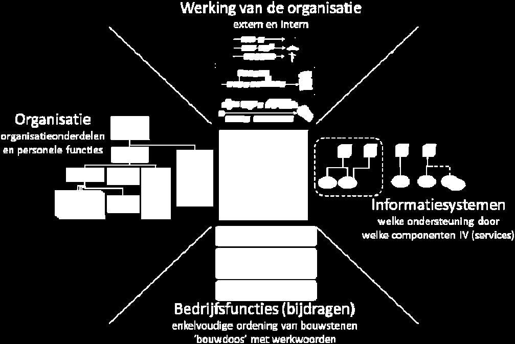 Omdat inrichting en werking van de organisatie nu eenduidig ingericht worden kan ook de methodiek van het RBP vernieuwd worden als instrument voor de nieuwe organisatie.