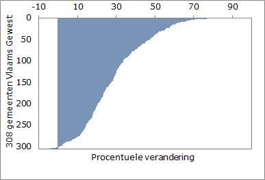 Evolutie van de 65-plussers en van de 20-49 jarigen, per gemeente van het Vlaams Gewest, 2001-2015, % groei Procentuele verandering in het