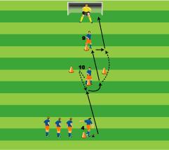 Spel 2 Afwerkvorm met doordraaien van spelers Doelstelling: Het verbeteren van het aan- en meenemen en het wennen aan posities Organisatie - De nummer 4 speelt de nummer 10 aan - De nummer 10 draait