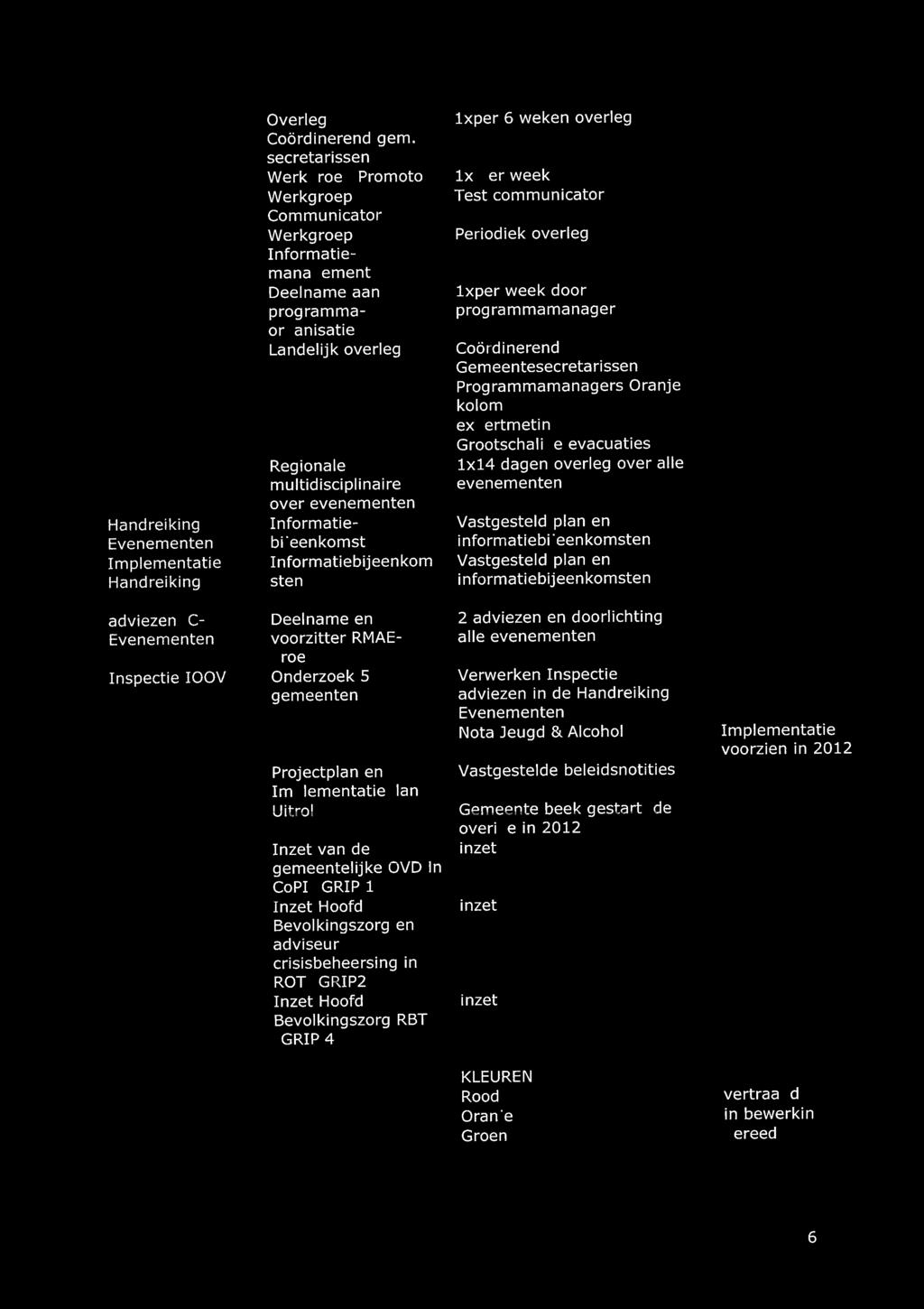 Periodiek overleg lxper week door programmarnanager Cordinerend Gemeentesecretarissen Programmamanagers Oranje ko torn expertmeting Grootschalige evacuaties 1x14 dagen overleg over alle evenementen