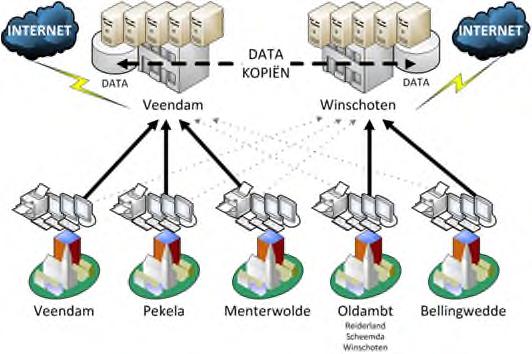 INFRASTRUCTUUR nieuw datacenter 1 datacenter 2 NIEUWE infrastructuur OGD beheert 1 netwerk waarbinnen alle gemeenten zijn ondergebracht: minder werk en eenheid De systemen zijn stabiel en snel De