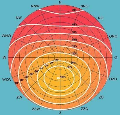 35% is de opbrengst 100%. Bij een oriëntatie west-zuid-west (WZW) en dezelfde hoek is de opbrengst nog 90%. Woningen met een hellingshoek van 40% en oriëntatie west, hebben een opbrengst van 80%.