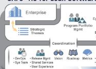 veel nagedacht. Een nu veel gebruikt model is het Scaled Agile Framework (SAFe).