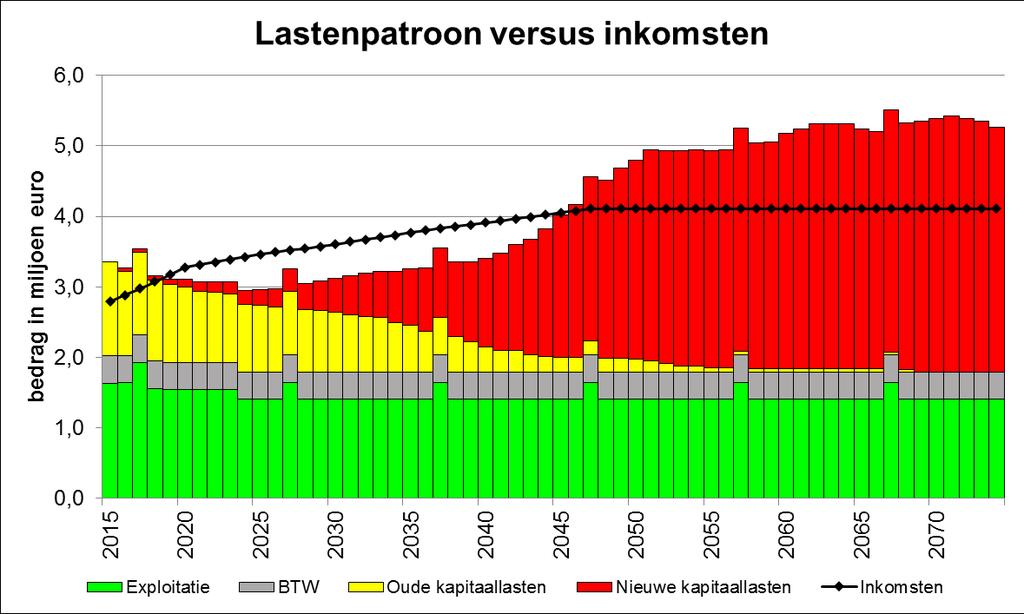 Afbeelding 12: verwacht lastenpatroon Boxmeer voor de periode 2014 t/m 2073. Bedragen op prijspeil 2015.