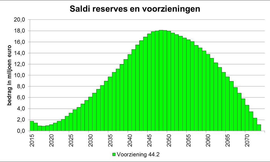 Het saldoverloop van de voorziening riolering over de volledige beschouwde periode is weergegeven in Afbeelding 13, waarbij het saldo aanvankelijk wordt opgebouwd tot 18 miljoen in 2048.