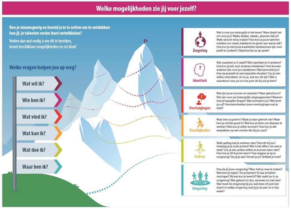 Onderzoeken Identiteit onderzoeken Mogelijkheden verkennen Vragen gebruiken ter