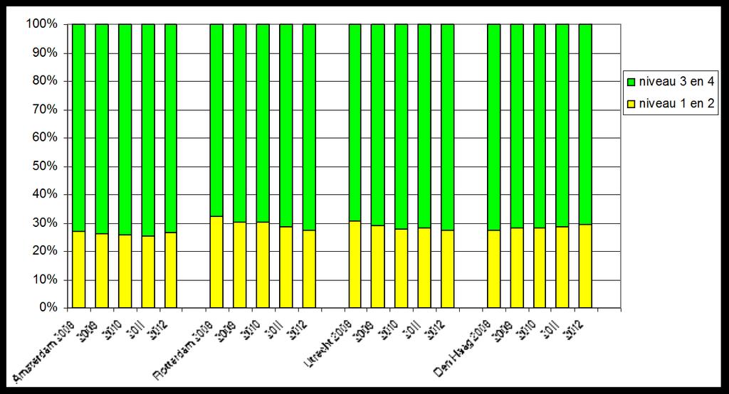 Tabel 3.31 Leerlingen op het ROC Mondriaan naar niveau 2008-2012 2008 2009 2010 2011 2012* Assistentenopleiding (niveau 1) 588 531 707 759 770 Basisberoepsopleiding (niveau 2) 4.233 4.407 4.104 4.