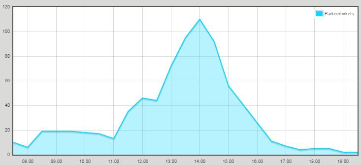V. en Onlineticket.nl is een benadering gemaakt van de bezoekersaantallen die per uur instromen. Grafiek 1 : instroompiek zit tussen 12.30 uur en 14.