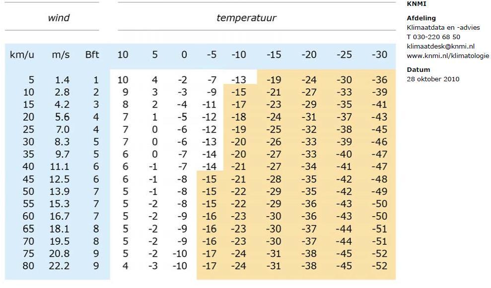 Bijlage Bijlage 3b 3a Extreme Extreme hitte of hitte kou of kou Koud weer scenario Bij een buitentemperatuur van ca.