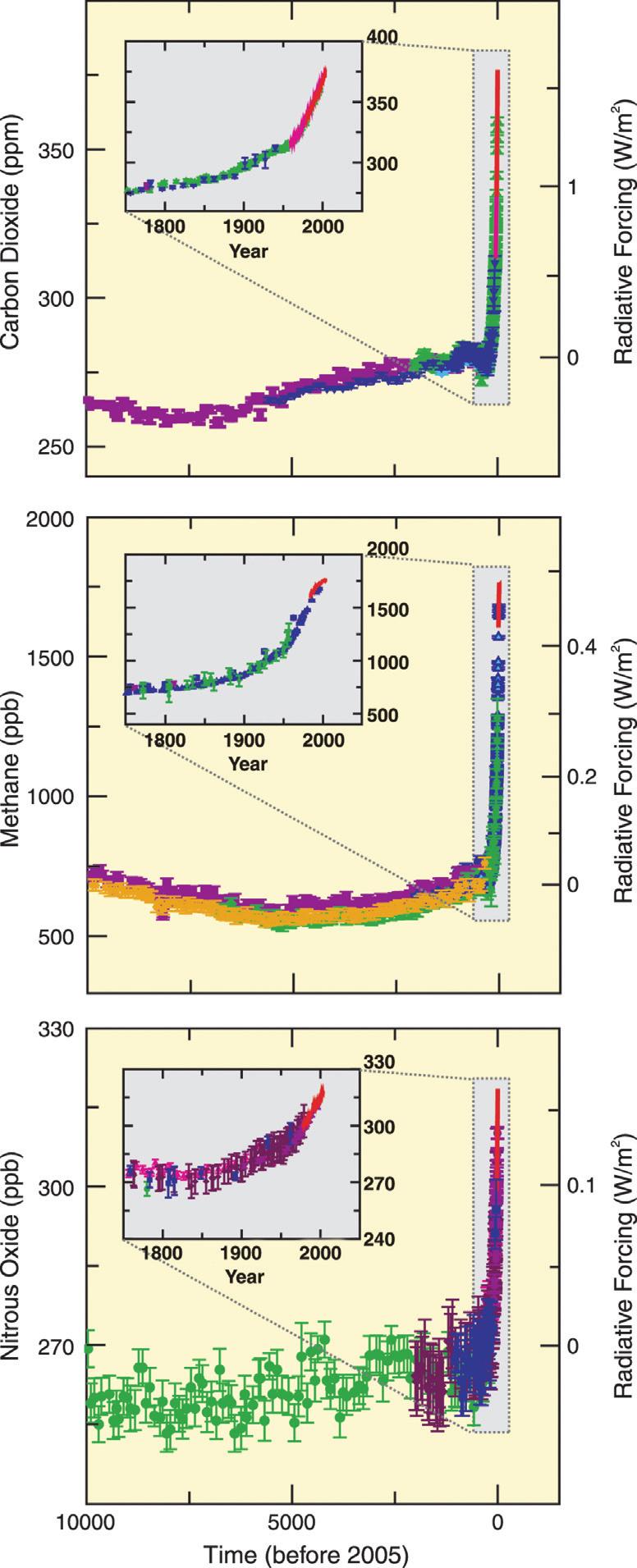 Figuur 2.1. Verandering van de concentraties CO 2 (boven), methaan (CH 4, midden), en N 2 O (onder) in de afgelopen 10.000 jaar (IPCC, 2007). 2.2 Klimaatscenario s Wat zijn klimaatscenario s?