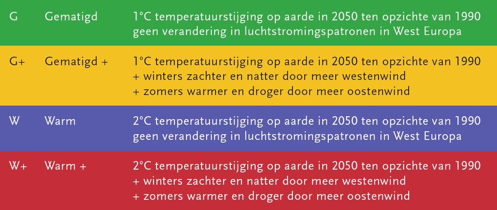 Samen geven deze KNMI 06 klimaatscenario s een groot deel van de range voor het mogelijke toekomstige klimaat in Nederland weer, op basis van onze huidige kennis.