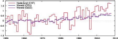 3.2 Temperatuur 3.2.1 Gemiddelde temperaturen Huidige trends De gemodelleerde stijging van de wereldgemiddelde temperatuur stemt tot op heden goed overeen met de waargenomen stijging (KNMI, 2008).