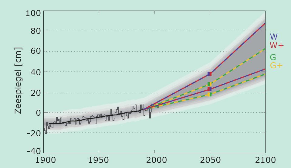 Figuur B4.6. Gemiddelde zeespiegelstand langs de Nederlandse kust tussen 1900 en 2004 ten opzichte van NAP ( absolute zeespiegelstijging), en de klimaatscenario s voor 2050 (gekleurde stippen).