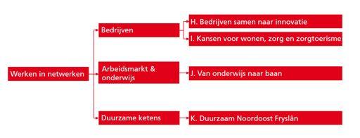 Een aantal Ferwerderadielse projecten dragen bij aan de gezamenlijke ambities van Noordoost Fryslân.