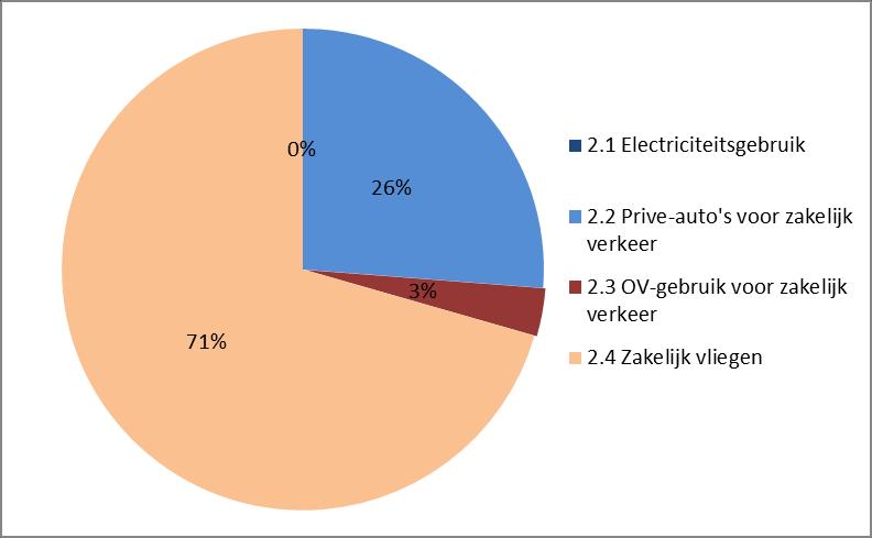 September 2017 CO2 -emissie inventaris jan-jun 2017 Figuur 2-2: Onderverdeling van CO 2 emissies binnen scope 2. 2.3.1 Elektriciteitsgebruik Er werd in de eerste helft van 2017 66.