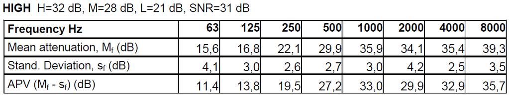 De vermindering bij gehoorkappen bedraagt 5 db.