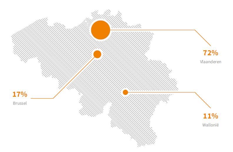 Geografische spreiding Accent op premium cities (Antwerpen, Brussel, Gent, Brugge) - Aantrekkelijke winkelsteden - Positieve demografische groei -