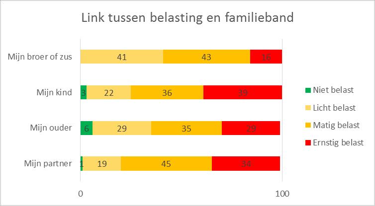 Uit EDIZ-plus schaal blijkt dat 1/3 de ernstig belast is Verschillend