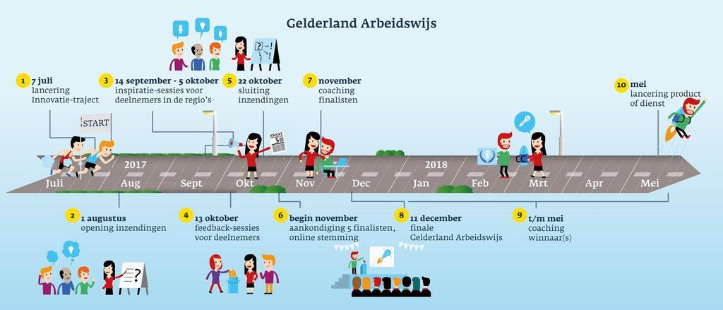 Planning en proces Provincie