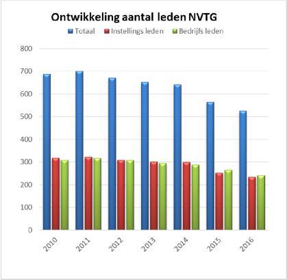 Trends in NVTG aantal leden