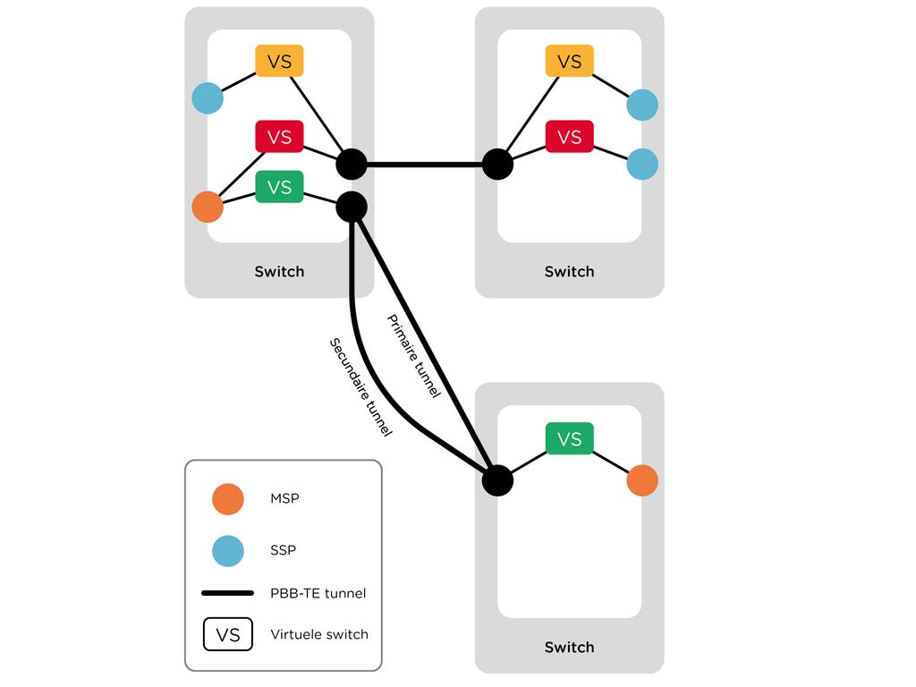 Figuur 2 Overzicht van datastromen door het SURFnet-netwerk tussen MSP en MSP/SSP Afhankelijk van de apparatuur op de locatie, is het ook mogelijk om een lichtpad op te zetten tussen een MSP en een