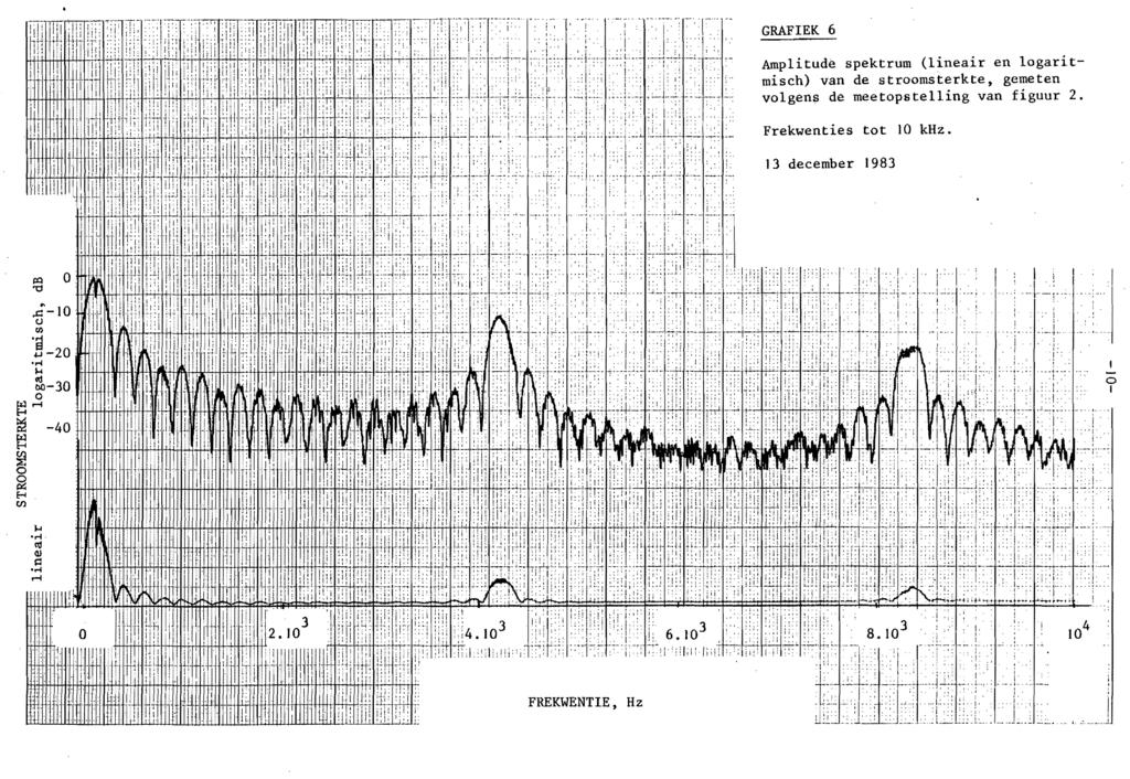 GRAFEK 6 Amplitude spektrum (lineair en logaritmisch) van de stroomsterkte, gemeten volgens de meetopstelling van