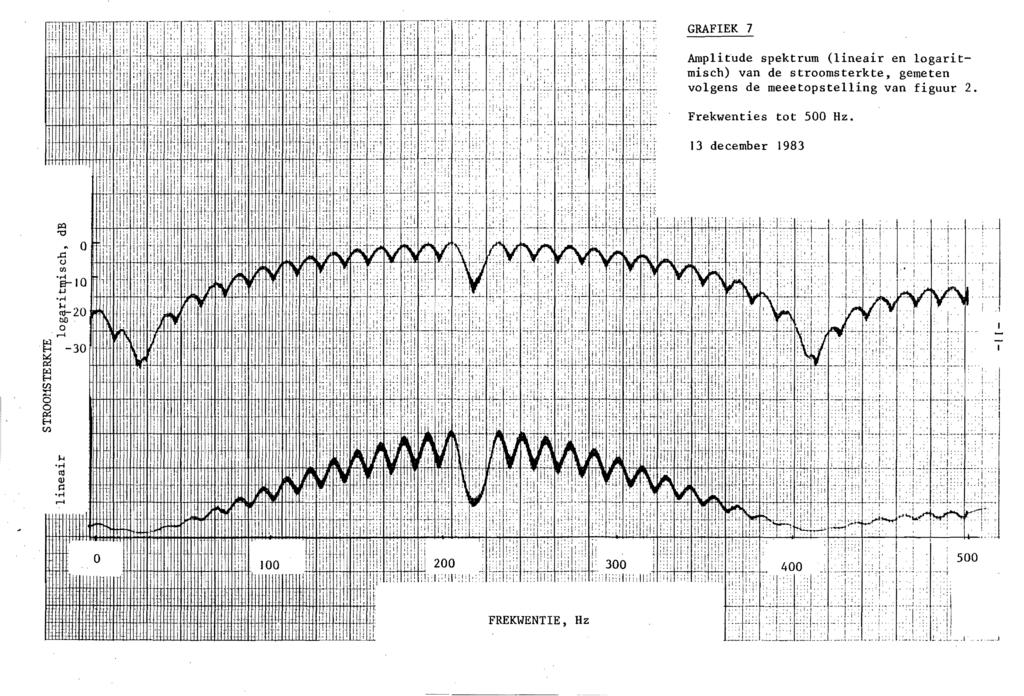 GRAFEK 7 Amplitude spektrum (lineair en logaritmisch) van de stroomsterkte, gemeten volgens de meeetopstelling van figuur 2.