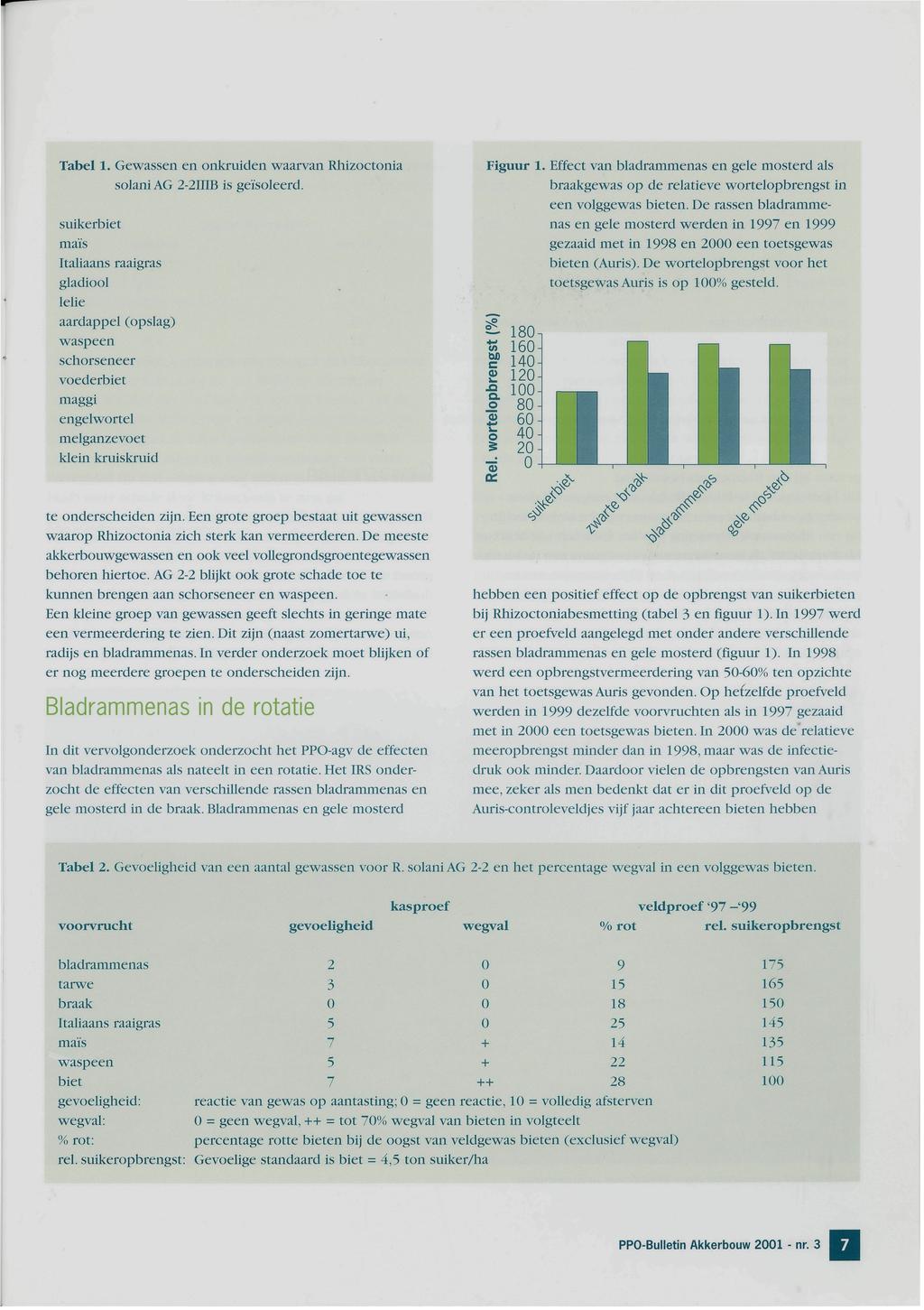 Figuur 1. Effect van bladrammenas en gele mosterd als gewas op de relatieve wortelopbrengst in een volggewas bieten.