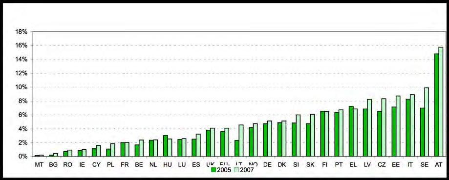 Biologische areaal: 4,1% EU landbouwareaal Van 2005 tot 2007 nam het totale biologische areaal (het omgeschakelde areaal plus het areaal in omschakeling ) als een percentage van de totale gebruikte