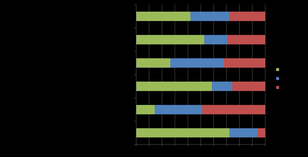 59% 26% 14% 49% 72% 6% Voorlopige data Anosmievereniging: