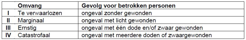 Bijlage 1 Risicomatrix dienst Metro Amsterdam De wijze waarop risico s worden beoordeeld zijn in het Veiligheidsmanagementsysteem van de dienst Metro van Amsterdam opgenomen in bijlage 3.