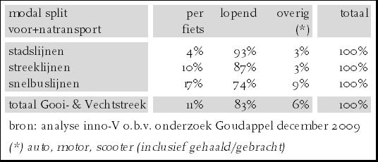 fietsaandeel voor buslijnen rondom Leiden Figuur 11: ter vergelijking