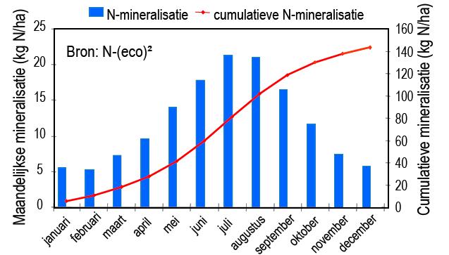 25 3.2.3.2 Mineralisatie Een aanvoerpost van stikstof die dikwijls onderschat wordt is mineralisatie.