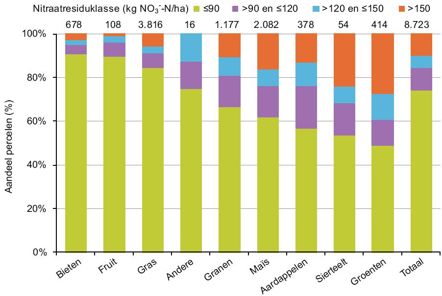 Bron: (Mestbank,2008a) Bovenstaande Figuur 3.6 geeft de verschillen in nitraatresidu s tussen de verschillende gewassen weer.