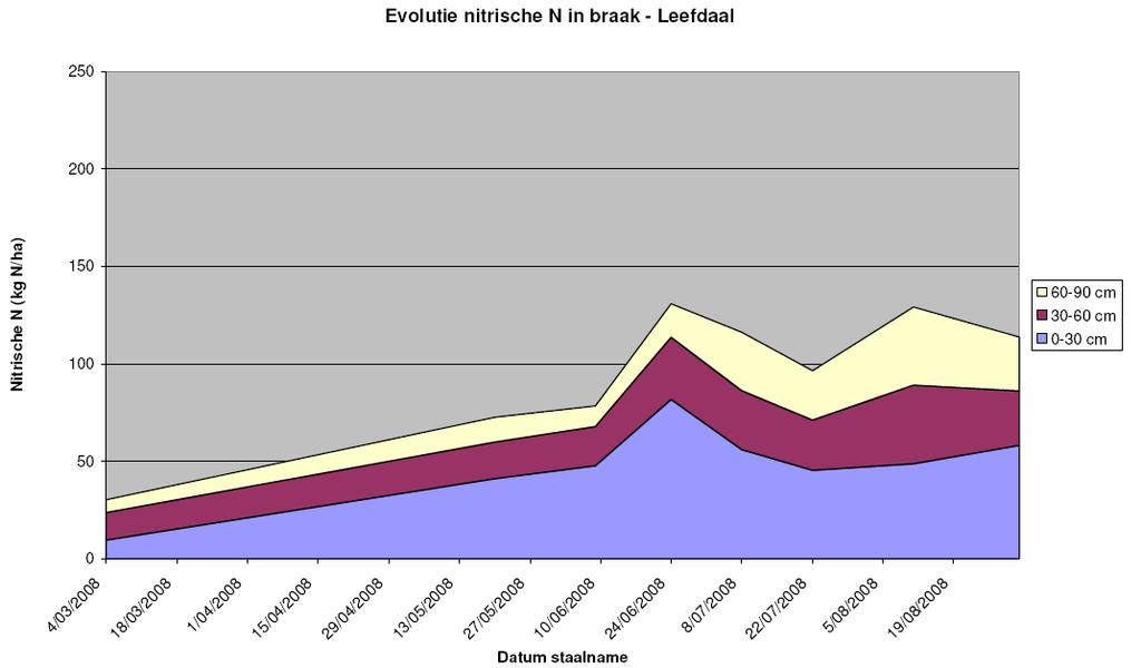 61 De gemiddelde hoeveelheid nitraatresidu in het najaar (laag 0-90 cm) bedroeg 45 kg N/ha. Geen enkel object overschreed de norm van 90 kg N/ha. De verschillen waren ook in deze proef klein.